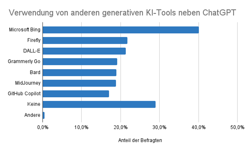 Verwendung von anderen generativen KI-Tools neben ChatGPT